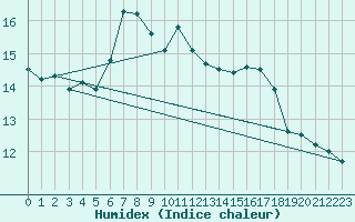 Courbe de l'humidex pour Groebming