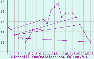 Courbe du refroidissement olien pour Millau (12)