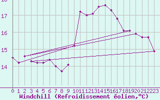 Courbe du refroidissement olien pour Gibraltar (UK)