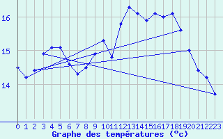 Courbe de tempratures pour Dinard (35)