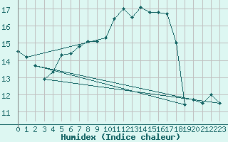 Courbe de l'humidex pour Envalira (And)