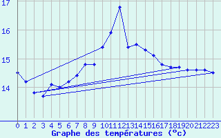 Courbe de tempratures pour Ile Rousse (2B)