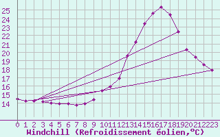 Courbe du refroidissement olien pour Sallles d