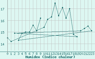 Courbe de l'humidex pour Aberdaron