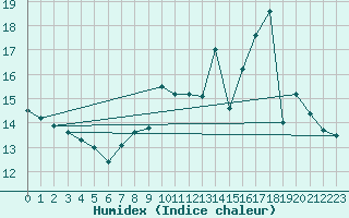 Courbe de l'humidex pour Angoulme - Brie Champniers (16)