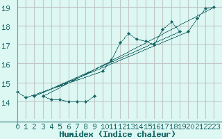 Courbe de l'humidex pour Faulx-les-Tombes (Be)