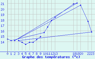 Courbe de tempratures pour Quimperl (29)