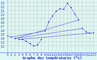 Courbe de tempratures pour Haegen (67)