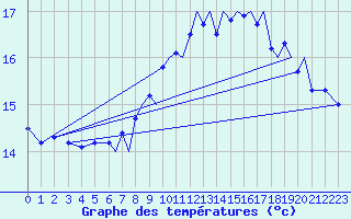 Courbe de tempratures pour Farnborough