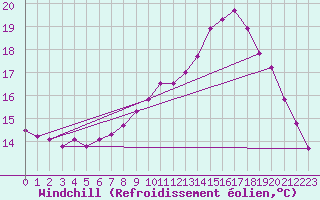 Courbe du refroidissement olien pour Langoytangen