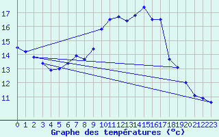 Courbe de tempratures pour Wittering