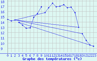 Courbe de tempratures pour Cabauw Tower