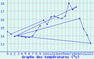 Courbe de tempratures pour Valognes (50)