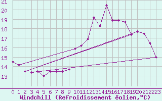 Courbe du refroidissement olien pour Villacoublay (78)