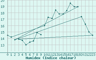 Courbe de l'humidex pour Saint-Andr-de-Sangonis (34)