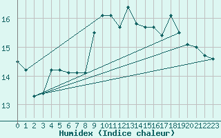 Courbe de l'humidex pour Montroy (17)