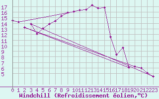 Courbe du refroidissement olien pour Bivio