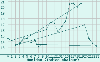 Courbe de l'humidex pour Pordic (22)
