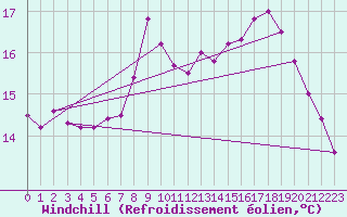 Courbe du refroidissement olien pour Reutte