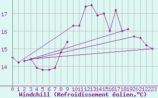 Courbe du refroidissement olien pour Cap de la Hague (50)