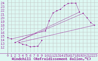 Courbe du refroidissement olien pour Rochefort Saint-Agnant (17)