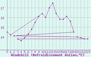Courbe du refroidissement olien pour Spittal Drau