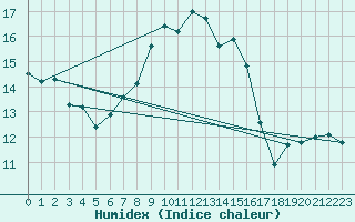 Courbe de l'humidex pour Ble - Binningen (Sw)