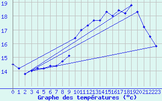 Courbe de tempratures pour Nostang (56)