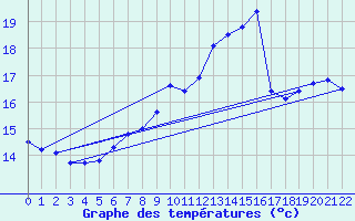 Courbe de tempratures pour Wangerland-Hooksiel