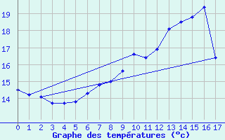 Courbe de tempratures pour Wangerland-Hooksiel