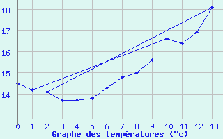 Courbe de tempratures pour Wangerland-Hooksiel