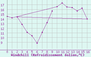 Courbe du refroidissement olien pour Reims-Prunay (51)