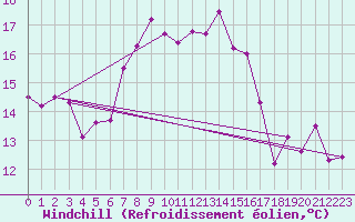 Courbe du refroidissement olien pour Kvitsoy Nordbo