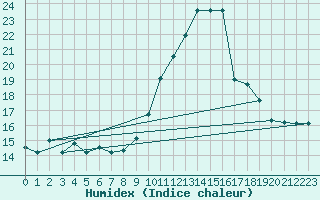 Courbe de l'humidex pour Rodez (12)