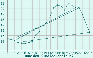 Courbe de l'humidex pour Bernaville (80)