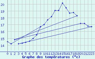 Courbe de tempratures pour Manston (UK)