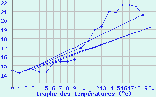 Courbe de tempratures pour Brinay (18)