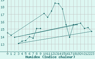 Courbe de l'humidex pour Kempten