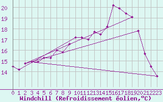 Courbe du refroidissement olien pour Keswick