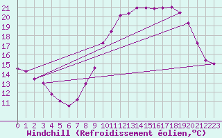 Courbe du refroidissement olien pour Arles (13)