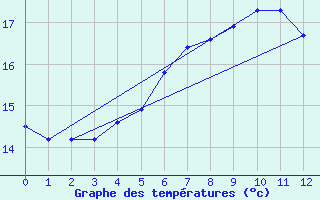 Courbe de tempratures pour Kustavi Isokari