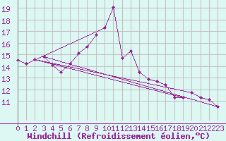 Courbe du refroidissement olien pour Wernigerode