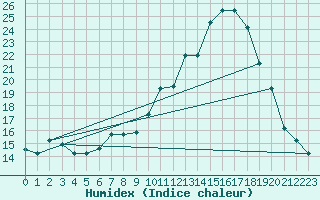 Courbe de l'humidex pour Meknes