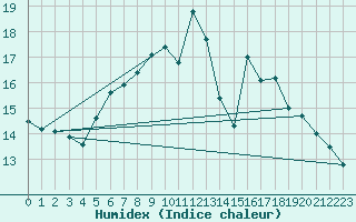 Courbe de l'humidex pour Kalwang