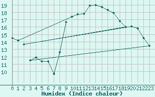 Courbe de l'humidex pour Lagunas de Somoza