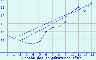 Courbe de tempratures pour Koethen (Anhalt)