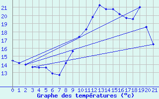 Courbe de tempratures pour Dole (39)