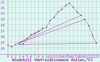 Courbe du refroidissement olien pour Trgueux (22)