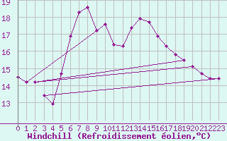 Courbe du refroidissement olien pour Mersin