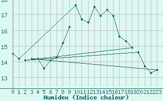 Courbe de l'humidex pour Lerwick